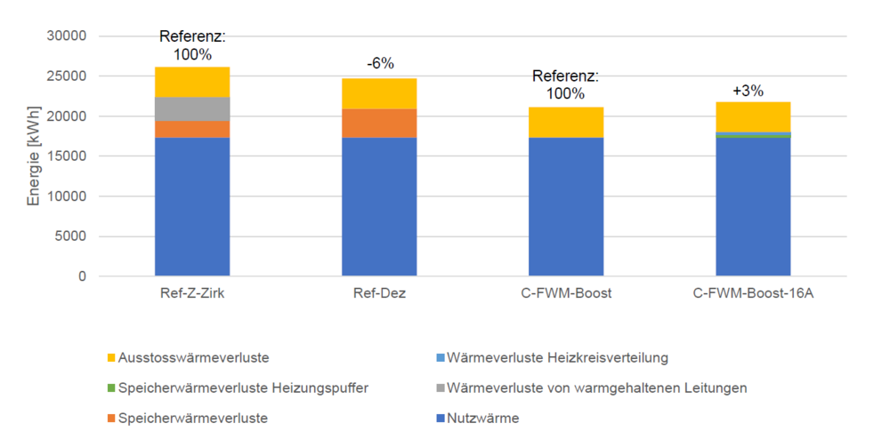 Abb. 6: Wärmebilanz mit Nutzwarmwasserbedarf und Wärmeverlusten für die verschiedenen Varianten.